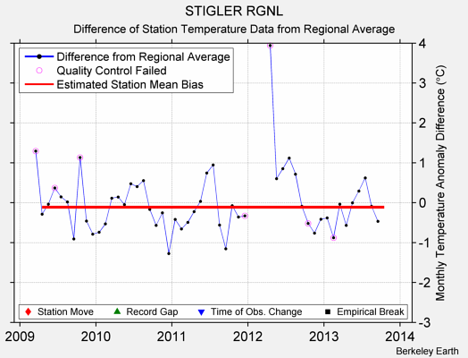 STIGLER RGNL difference from regional expectation