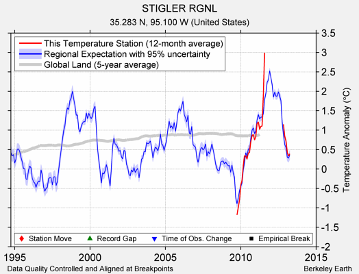 STIGLER RGNL comparison to regional expectation