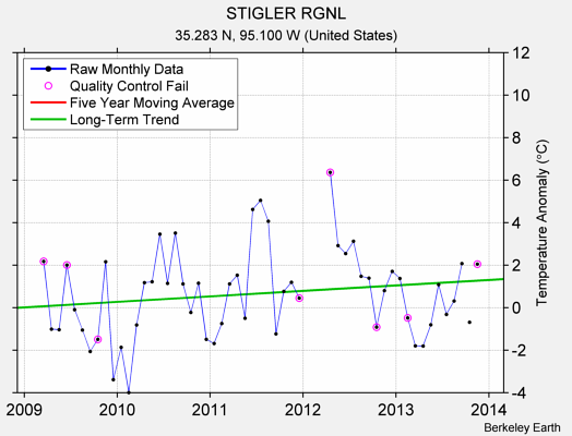 STIGLER RGNL Raw Mean Temperature