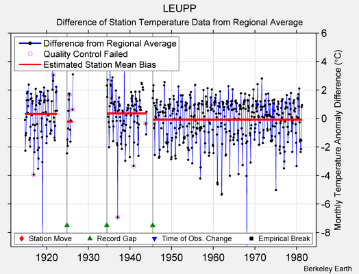 LEUPP difference from regional expectation