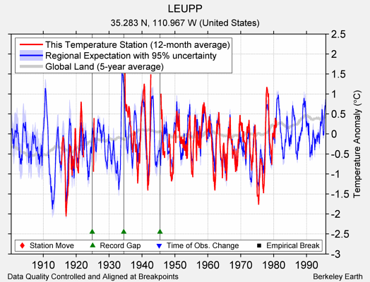 LEUPP comparison to regional expectation