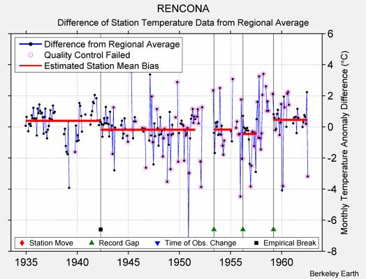 RENCONA difference from regional expectation