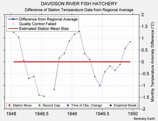 DAVIDSON RIVER FISH HATCHERY difference from regional expectation