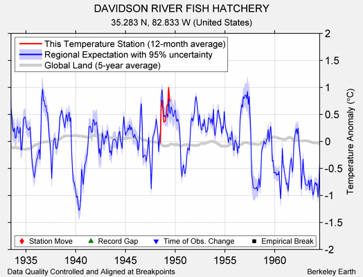 DAVIDSON RIVER FISH HATCHERY comparison to regional expectation