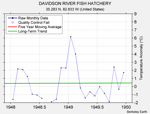 DAVIDSON RIVER FISH HATCHERY Raw Mean Temperature