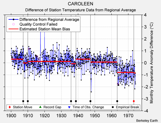 CAROLEEN difference from regional expectation