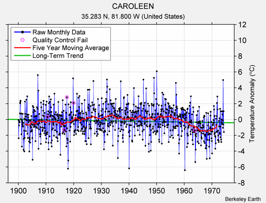 CAROLEEN Raw Mean Temperature