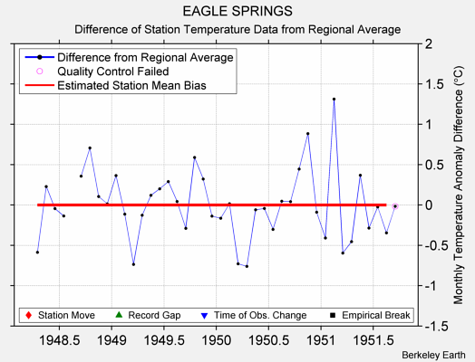 EAGLE SPRINGS difference from regional expectation