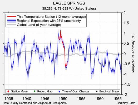 EAGLE SPRINGS comparison to regional expectation