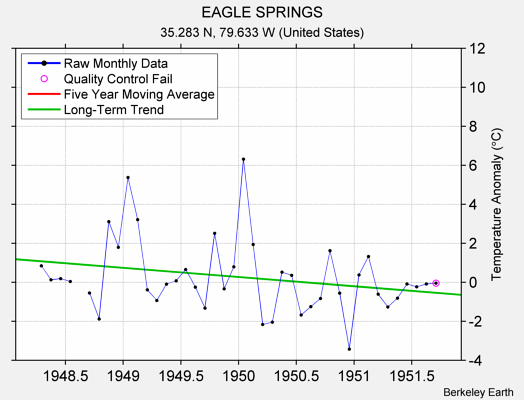 EAGLE SPRINGS Raw Mean Temperature