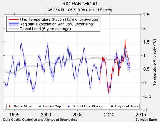 RIO RANCHO #1 comparison to regional expectation