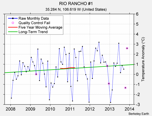 RIO RANCHO #1 Raw Mean Temperature