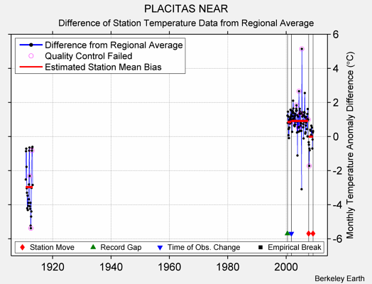 PLACITAS NEAR difference from regional expectation