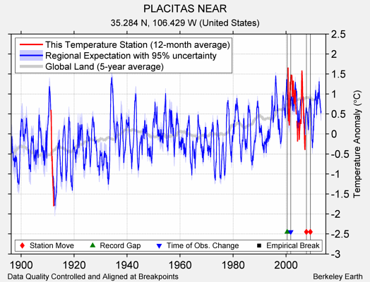 PLACITAS NEAR comparison to regional expectation