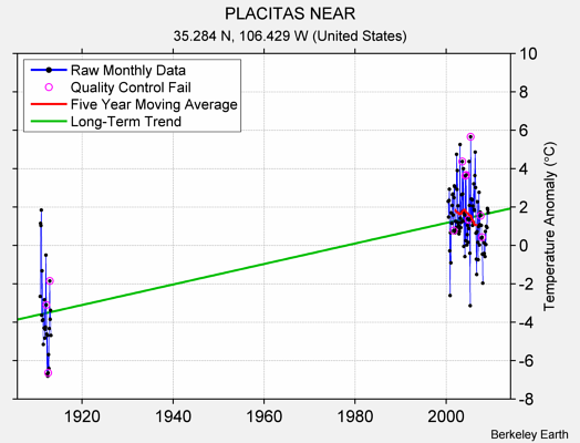 PLACITAS NEAR Raw Mean Temperature