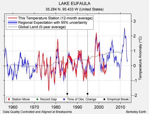 LAKE EUFAULA comparison to regional expectation