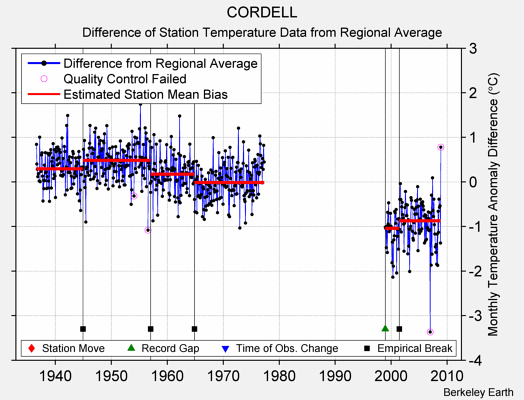 CORDELL difference from regional expectation