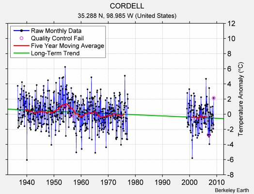 CORDELL Raw Mean Temperature