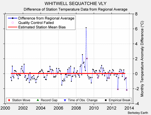 WHITWELL SEQUATCHIE VLY difference from regional expectation