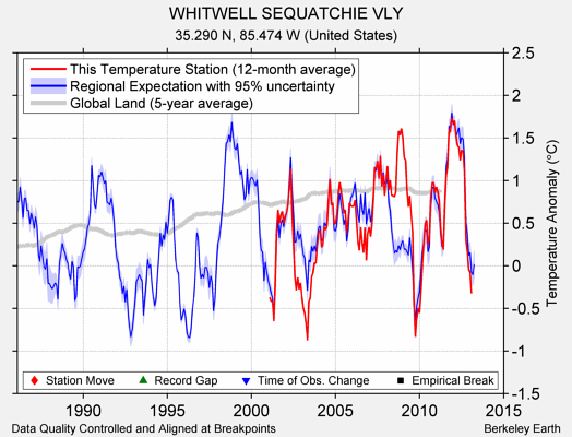 WHITWELL SEQUATCHIE VLY comparison to regional expectation