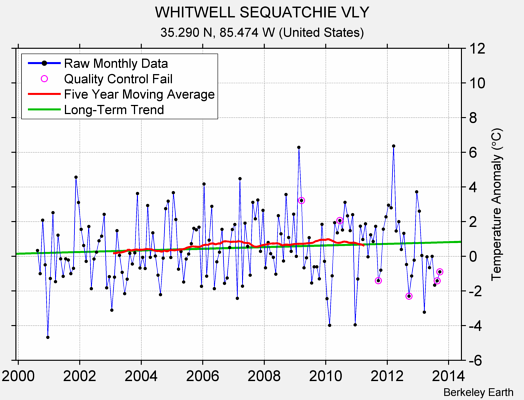 WHITWELL SEQUATCHIE VLY Raw Mean Temperature