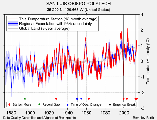 SAN LUIS OBISPO POLYTECH comparison to regional expectation