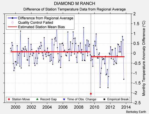 DIAMOND M RANCH difference from regional expectation