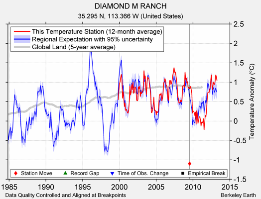 DIAMOND M RANCH comparison to regional expectation