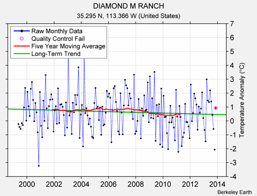 DIAMOND M RANCH Raw Mean Temperature