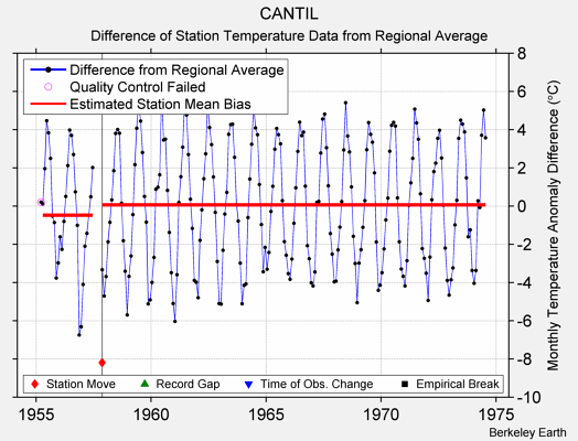 CANTIL difference from regional expectation