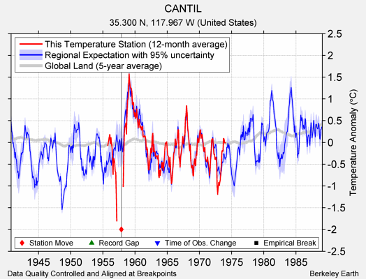 CANTIL comparison to regional expectation