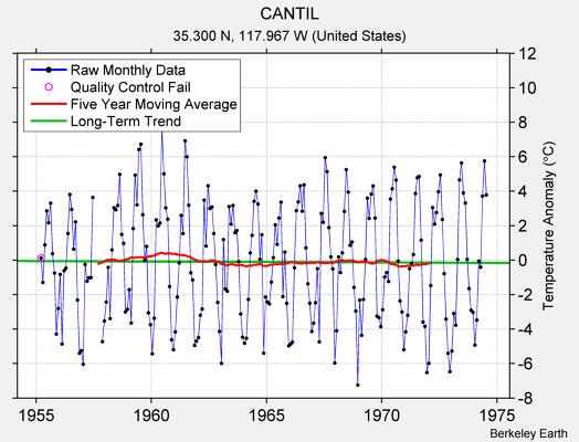 CANTIL Raw Mean Temperature