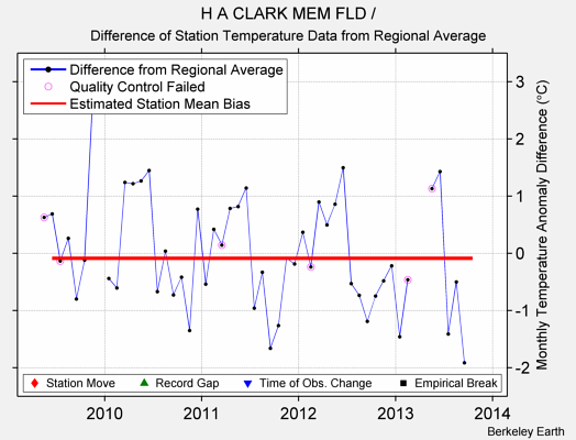 H A CLARK MEM FLD / difference from regional expectation