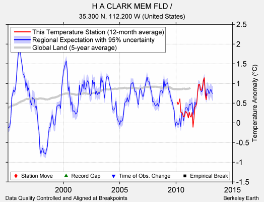 H A CLARK MEM FLD / comparison to regional expectation