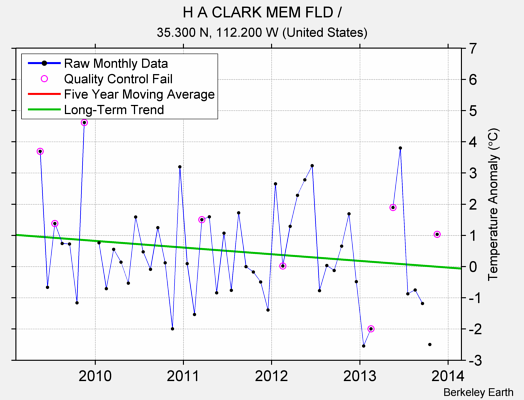 H A CLARK MEM FLD / Raw Mean Temperature