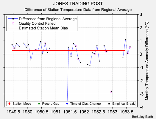 JONES TRADING POST difference from regional expectation