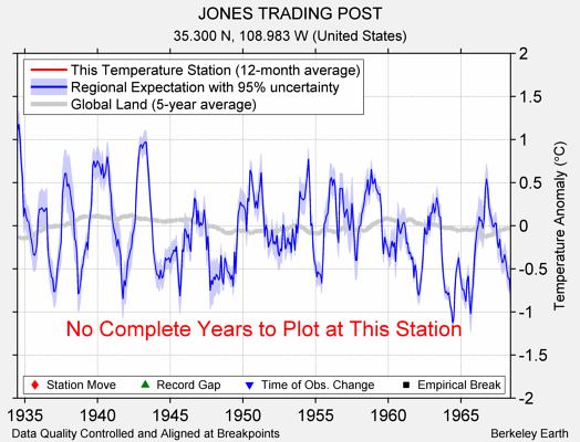 JONES TRADING POST comparison to regional expectation