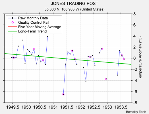 JONES TRADING POST Raw Mean Temperature