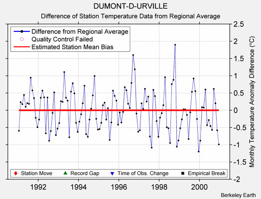 DUMONT-D-URVILLE difference from regional expectation