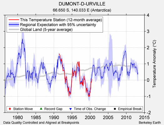 DUMONT-D-URVILLE comparison to regional expectation