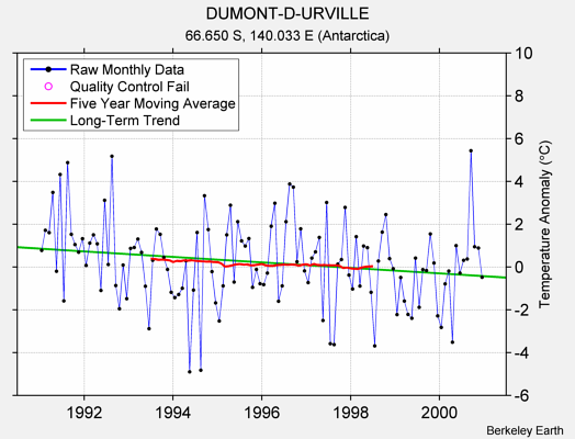 DUMONT-D-URVILLE Raw Mean Temperature