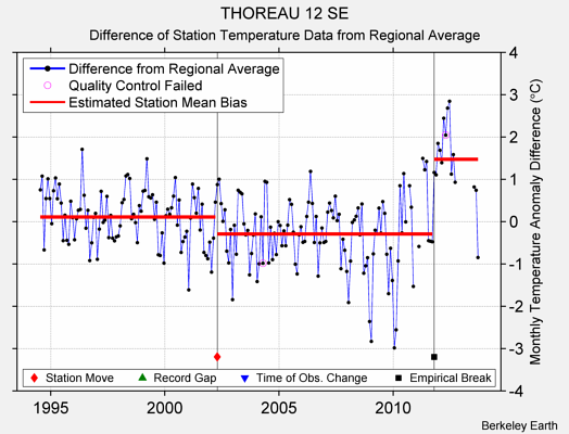 THOREAU 12 SE difference from regional expectation