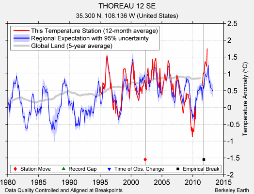 THOREAU 12 SE comparison to regional expectation