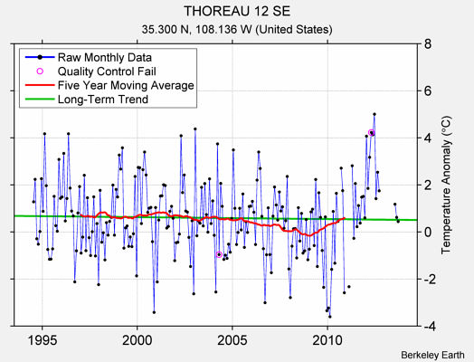 THOREAU 12 SE Raw Mean Temperature