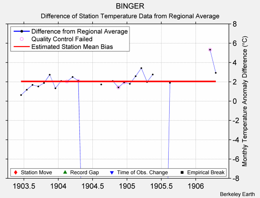 BINGER difference from regional expectation