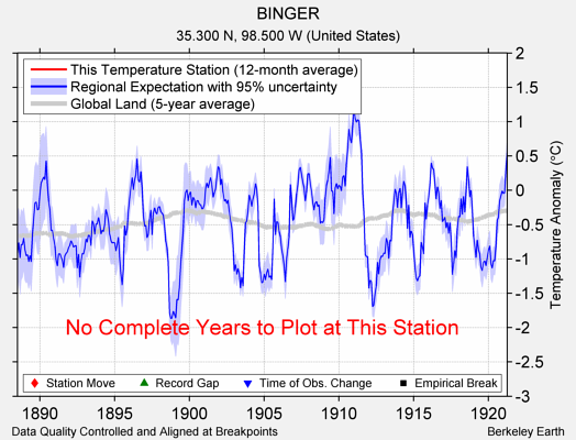 BINGER comparison to regional expectation