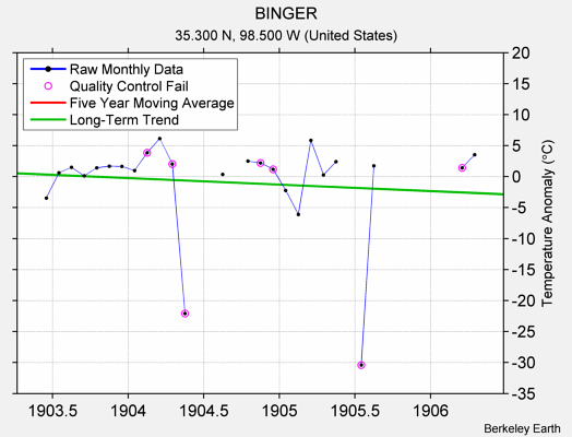 BINGER Raw Mean Temperature