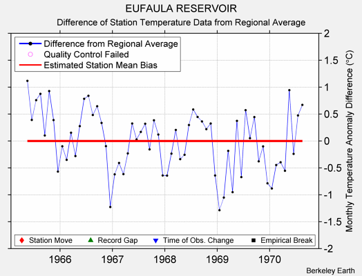 EUFAULA RESERVOIR difference from regional expectation