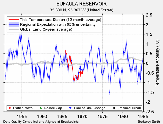 EUFAULA RESERVOIR comparison to regional expectation