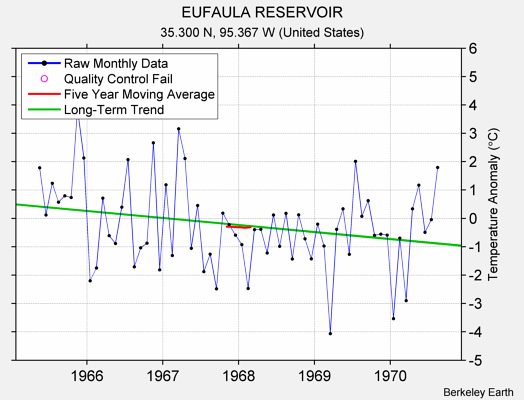 EUFAULA RESERVOIR Raw Mean Temperature